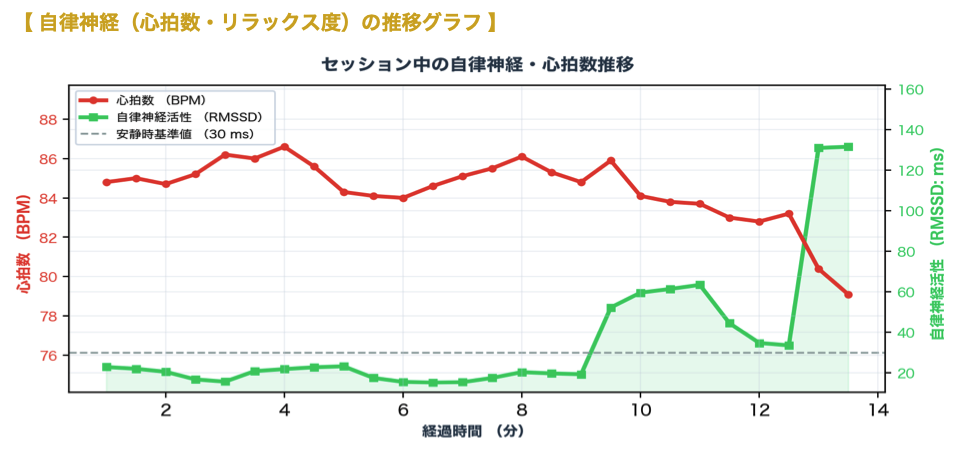 話し声の影響を避けるため耳栓をしたら心拍数と回復率が上がったsoma tracker実測データ