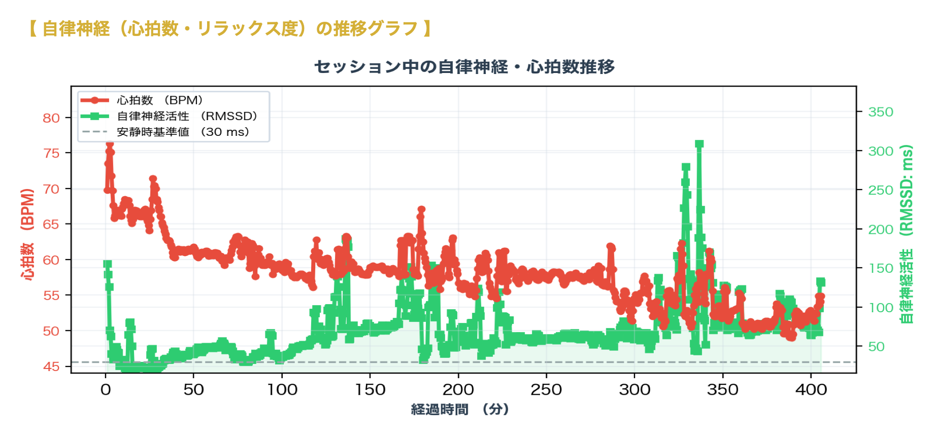 禁酒3日目の睡眠時のデータ